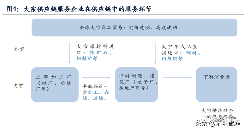 大宗商品供应
